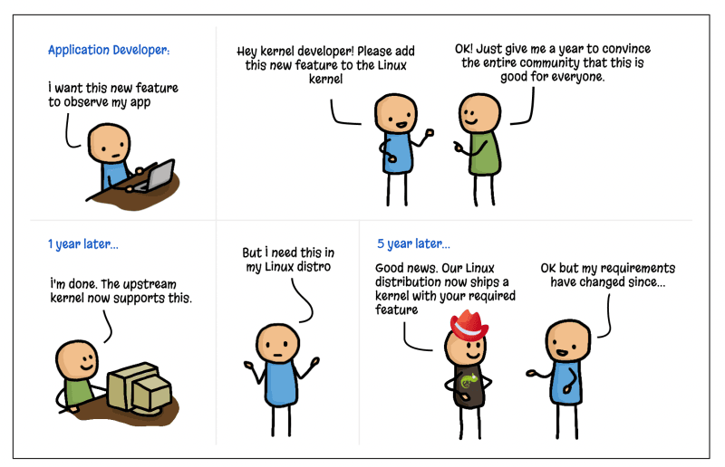 modifying the kernel can take years to get to user's hands