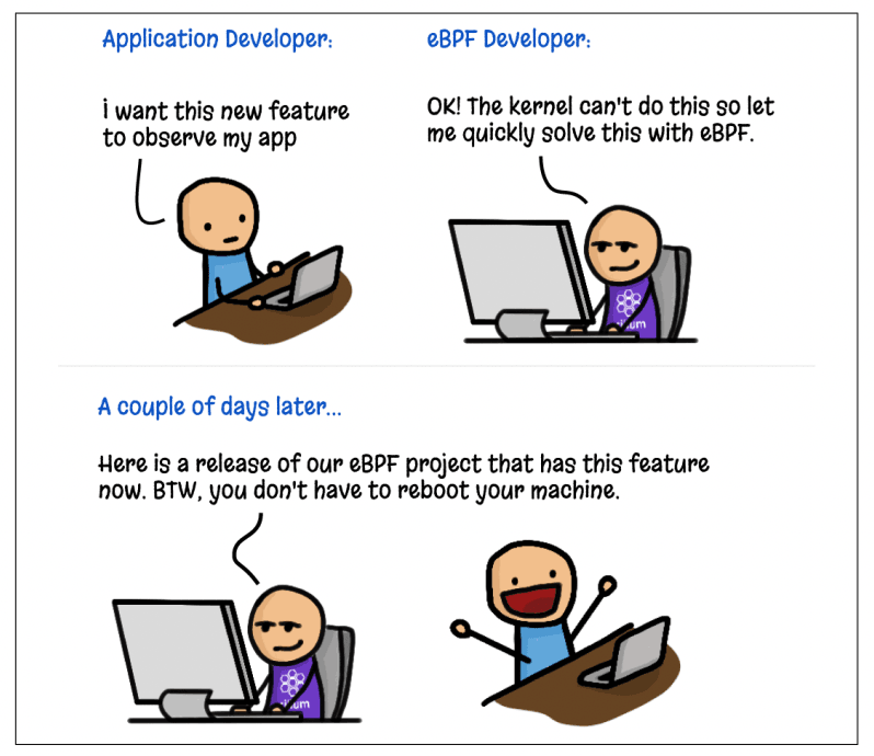 eBPF can change kernel functionality immediatly