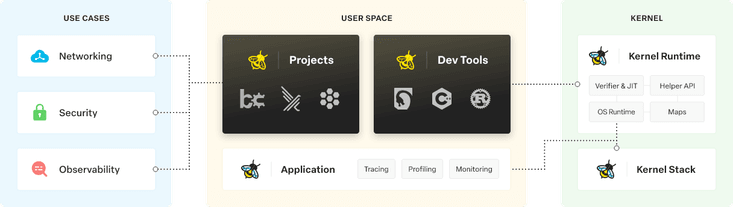 Hello eBPF: Developing eBPF Apps in Java (1)